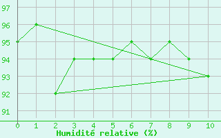 Courbe de l'humidit relative pour Schauenburg-Elgershausen