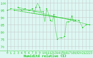 Courbe de l'humidit relative pour Farnborough