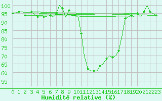 Courbe de l'humidit relative pour Bournemouth (UK)