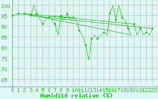 Courbe de l'humidit relative pour Tromso / Langnes