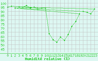 Courbe de l'humidit relative pour Brigueuil (16)
