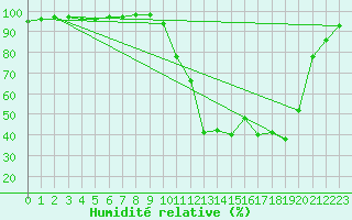 Courbe de l'humidit relative pour Selonnet (04)