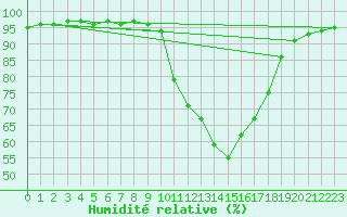 Courbe de l'humidit relative pour Pau (64)