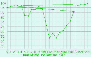 Courbe de l'humidit relative pour Jomala Jomalaby