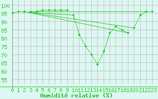 Courbe de l'humidit relative pour Quimper (29)