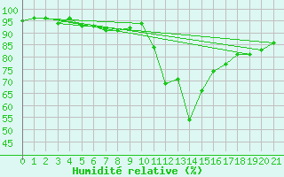 Courbe de l'humidit relative pour Boulc (26)