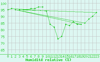Courbe de l'humidit relative pour Saint-Romain-de-Colbosc (76)