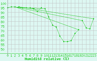 Courbe de l'humidit relative pour Guadalajara