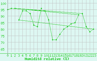 Courbe de l'humidit relative pour St Peter-Ording