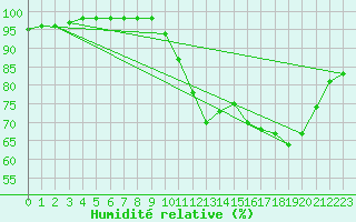 Courbe de l'humidit relative pour Marquise (62)