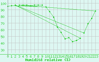 Courbe de l'humidit relative pour Brive-Laroche (19)
