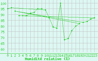 Courbe de l'humidit relative pour Bordeaux (33)