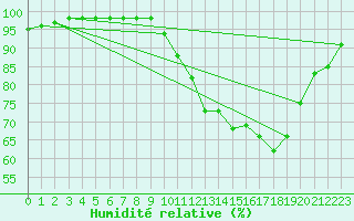 Courbe de l'humidit relative pour Sgur-le-Chteau (19)