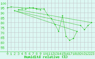 Courbe de l'humidit relative pour Saint-Germain-le-Guillaume (53)