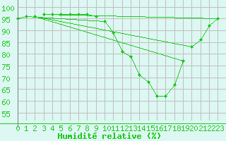 Courbe de l'humidit relative pour Prades-le-Lez - Le Viala (34)