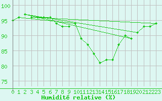 Courbe de l'humidit relative pour Ramsau / Dachstein