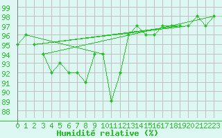 Courbe de l'humidit relative pour Claremorris