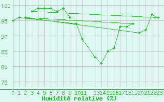 Courbe de l'humidit relative pour Prigueux (24)
