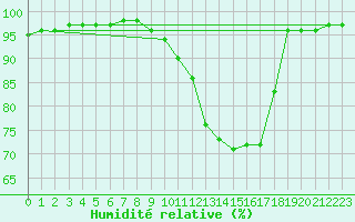 Courbe de l'humidit relative pour Belfort-Dorans (90)
