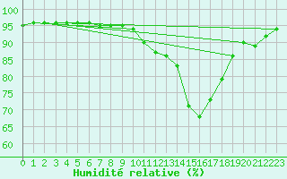 Courbe de l'humidit relative pour Nevers (58)