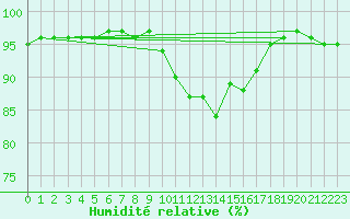 Courbe de l'humidit relative pour Ouessant (29)