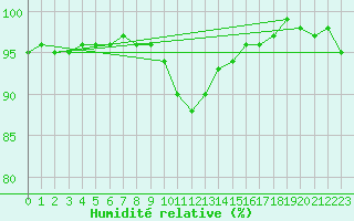 Courbe de l'humidit relative pour Usti Nad Labem