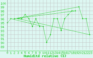 Courbe de l'humidit relative pour Freudenstadt