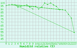 Courbe de l'humidit relative pour Akurnes