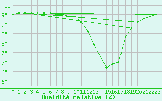 Courbe de l'humidit relative pour Corny-sur-Moselle (57)