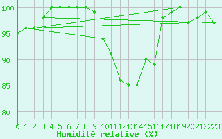 Courbe de l'humidit relative pour Gersau