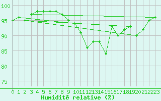 Courbe de l'humidit relative pour Izegem (Be)