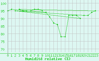 Courbe de l'humidit relative pour Neuville-de-Poitou (86)
