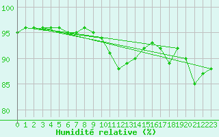 Courbe de l'humidit relative pour Klettwitz