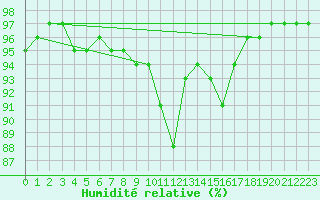Courbe de l'humidit relative pour Melun (77)