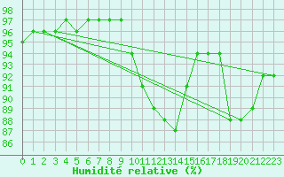 Courbe de l'humidit relative pour Almenches (61)