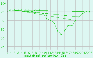 Courbe de l'humidit relative pour Floriffoux (Be)