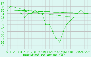 Courbe de l'humidit relative pour Bridel (Lu)