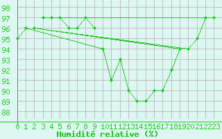 Courbe de l'humidit relative pour Malin Head