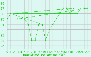 Courbe de l'humidit relative pour Liefrange (Lu)