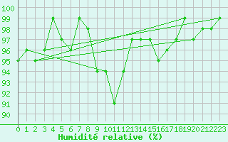 Courbe de l'humidit relative pour Leinefelde