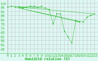 Courbe de l'humidit relative pour Bordeaux (33)
