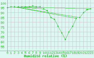 Courbe de l'humidit relative pour Castellbell i el Vilar (Esp)