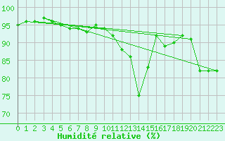 Courbe de l'humidit relative pour Moyen (Be)
