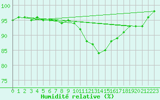 Courbe de l'humidit relative pour Bergerac (24)