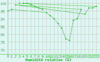 Courbe de l'humidit relative pour Beauvais (60)