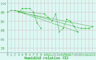 Courbe de l'humidit relative pour Hilgenroth