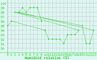 Courbe de l'humidit relative pour Kempten