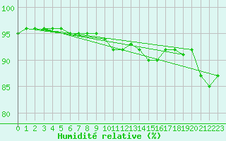 Courbe de l'humidit relative pour Muenchen, Flughafen