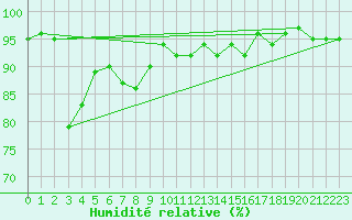 Courbe de l'humidit relative pour Recoubeau (26)