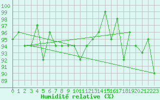 Courbe de l'humidit relative pour Chateau-d-Oex